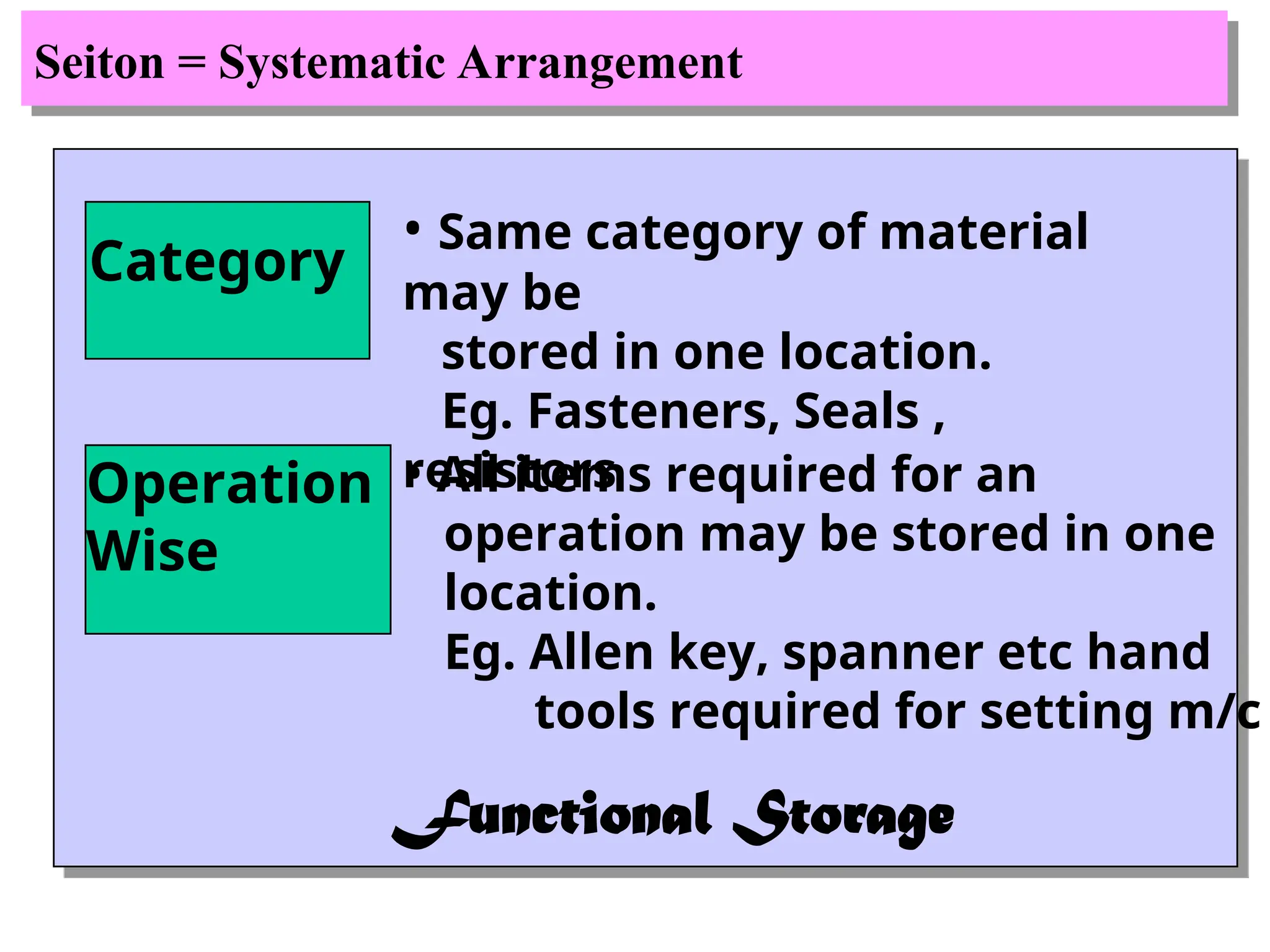 Seiton = Systematic Arrangement
Category
• Same category of material
may be
stored in one location.
Eg. Fasteners, Seals ,
resistors
Operation
Wise
• All items required for an
operation may be stored in one
location.
Eg. Allen key, spanner etc hand
tools required for setting m/c
Functional Storage
 