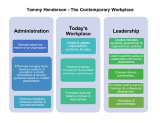 Tammy Henderson - The Contemporary Workplace
Administration
Operationalizes the
missionof an organization.
Effectivelymanages tasks;
develops systems of
operations; submits
deliverables;& develop
guidelines based on multiple
stakeholders.
Removes obstacles;
enhances visibility; &
secures resources.
Today's
Workplace
Create & update
expectations,
positions, & roles.
Creates a trusting,
transparent,& equitable
workplace environment
Promotes work-life
balance policies &
approaches
Leadership
Creates innovativ,
equitable governance &
organizational policies.
Leads;supports;guides; &
collaborates with diverse
stakeholders.
Creates diverse
partnerships.
Promotes staff-in-service
trainings & professional
development.
Advocates &
acknowledges.
 