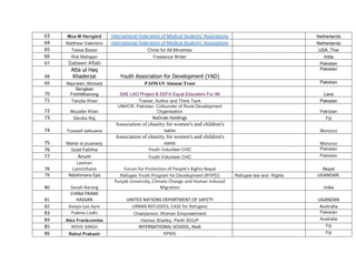 63 
Moa M Herrgård 
International Federation of Medical Students' Associations 
Netherlands 
64 
Matthew Valentino 
International Federation of Medical Students' Associations 
Netherlands 
65 Tessa Baizer Christ for All Ministries 
USA, Thai 
66 Roli Mahajan Freelance Writer 
India 
67 
Sabeen Aftab 
Pakistan 
68 
Atta ul Haq Khaderzai 
Youth Association for Development (YAD) 
Pakistan 
69 
Nazreen Ahmed 
PAIMAN Alumni Trust 
Pakistan 
70 
Sengkeo Frichitthavong 
SAE LAO Project & EEFA Equal Education For All 
Laos 
71 Tanzila Khan Trainer, Author and Think Tank 
Pakistan 
72 Muzafar Khan UNHCR, Pakistan. Cofounder of Rural Development Organisation 
Pakistan 
73 
Devika Raj 
NaDraki Holdings 
Fiji 
74 
Youssef selouane 
Association of chastity for women's and children's name 
Morocco 
75 
Mehdi el jouanedy 
Association of chastity for women's and children's name 
Morocco 
76 
Izzat Fatima 
Youth Volunteer CHC 
Pakistan 
77 
Anum 
Youth Volunteer CHC 
Pakistan 
78 
Laxman Lamichhane 
Forum for Protection of People's Rights Nepal 
Nepal 
79 
Ndahimana Epa 
Refugee Youth Program for Development (RYPD) 
Refugee law and Rights 
UGANDAN 
80 
Sonali Narang 
Punjab University, Climate Change and Human induced Migration 
India 
81 
CHINA FRANK HASSAN 
UNITED NATIONS DEPARTMENT OF SAFETY 
UGANDAN 
82 
Keeya-Lee Ayre 
URBAN REFUGEES, CASE for Refugees 
Australia 
83 Fatima Lodhi Chairperson, Women Empowerment 
Pakistan 
84 
Alex Frankcombe 
Hames Sharley, Perth SOUP 
Australia 
85 
ROVIL SINGH 
INTERNATIONAL SCHOOL, Nadi 
Fiji 
86 
Rahul Prakash 
KPMG 
Fiji  