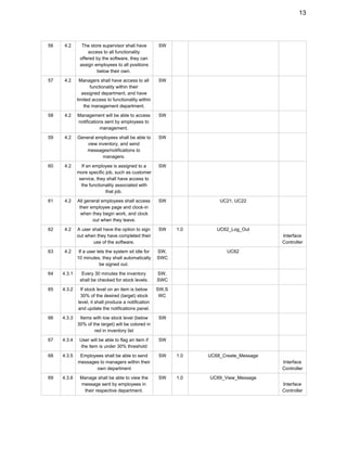 13 
56  4.2  The store supervisor shall have 
access to all functionality 
offered by the software, they can 
assign employees to all positions 
below their own. 
SW 
   
 
57  4.2  Managers shall have access to all 
functionality within their 
assigned department, and have 
limited access to functionality within 
the management department. 
SW 
   
 
58  4.2  Management will be able to access 
notifications sent by employees to 
management. 
SW 
   
 
59  4.2  General employees shall be able to 
view inventory, and send 
messages/notifications to 
managers. 
SW 
   
 
60  4.2  If an employee is assigned to a 
more specific job, such as customer 
service, they shall have access to 
the functionality associated with 
that job. 
SW 
   
 
61  4.2  All general employees shall access 
their employee page and clock­in 
when they begin work, and clock 
out when they leave. 
SW 
 
UC21, UC22   
62  4.2  A user shall have the option to sign 
out when they have completed their 
use of the software. 
SW  1.0  UC62_Log_Out 
Interface 
Controller 
63  4.2  If a user lets the system sit idle for 
10 minutes, they shall automatically 
be signed out. 
SW, 
SWC 
 
UC62   
64  4.3.1  Every 30 minutes the inventory 
shall be checked for stock levels. 
SW, 
SWC     
 
65  4.3.2  If stock level on an item is below 
30% of the desired (target) stock 
level, it shall produce a notification 
and update the notifications panel. 
SW,S
WC 
     
66  4.3.3  Items with low stock level (below 
30% of the target) will be colored in 
red in inventory list 
SW 
   
 
67  4.3.4  User will be able to flag an item if 
the item is under 30% threshold 
SW 
   
 
68  4.3.5  Employees shall be able to send 
messages to managers within their 
own department 
SW  1.0  UC68_Create_Message 
Interface 
Controller 
69  4.3.6  Manage shall be able to view the 
message sent by employees in 
their respective department. 
SW  1.0  UC69_View_Message 
Interface 
Controller 
 