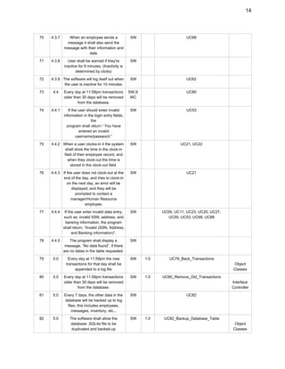 14 
70  4.3.7  When an employee sends a 
message it shall also send the 
message with their information and 
date 
SW 
 
UC68   
71  4.3.8  User shall be warned if they're 
inactive for 9 minutes. (Inactivity is 
determined by clicks) 
SW 
   
 
72  4.3.9  The software will log itself out when 
the user is inactive for 10 minutes. 
SW 
 
UC62   
73  4.4  Every day at 11:59pm transactions 
older than 30 days will be removed 
from the database. 
SW,S
WC 
 
UC80   
74  4.4.1  If the user should enter invalid 
information in the login entry fields, 
the 
program shall return “ You have 
entered an invalid 
username/password.” 
SW 
 
UC53   
75  4.4.2  When a user clocks­in it the system 
shall store the time in the clock­in 
field of their employee record, and 
when they clock­out the time is 
stored in the clock­out field. 
SW 
 
UC21, UC22   
76  4.4.3  If the user does not clock­out at the 
end of the day, and tries to clock­in 
on the next day, an error will be 
displayed, and they will be 
prompted to contact a 
manager/Human Resource 
employee. 
SW 
 
UC21   
77  4.4.4  If the user enter invalid data entry, 
such as: invalid SSN, address, and 
banking information, the program 
shall return, “Invalid (SSN, Address, 
and Banking information)”. 
SW 
 
UC09, UC11, UC23, UC25, UC27, 
UC50, UC53, UC68, UC88 
 
78  4.4.5  The program shall display a 
message, “No data found”, if there 
are no datas in the table requested. 
SW 
   
 
79  5.0  Every day at 11:59pm the new 
transactions for that day shall be 
appended to a log file 
SW  1.0  UC79_Back_Transactions 
Object 
Classes 
80  5.0  Every day at 11:59pm transactions 
older than 30 days will be removed 
from the database. 
SW  1.0  UC80_Remove_Old_Transactions 
Interface 
Controller 
81  5.0  Every 7 days, the other data in the 
database will be backed up to log 
files, this includes employees, 
messages, inventory, etc... 
SW 
 
UC82   
82  5.0  The software shall allow the 
database .SQLite file to be 
duplicated and backed­up 
SW  1.0  UC82_Backup_Database_Table 
Object 
Classes 
 