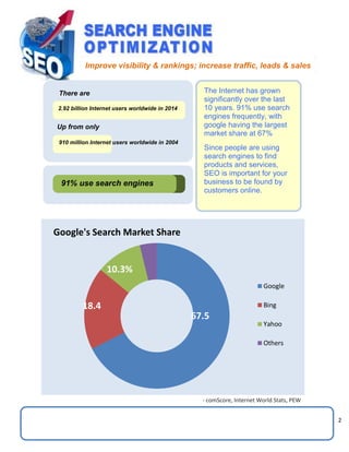 2
1 2 2
Improve visibility & rankings; increase traffic, leads & sales
Google's Search Market Share
Google
Bing
Yahoo
Others
67.5
18.4
10.3%
- comScore, Internet World Stats, PEW
Internet
The Internet has grown
significantly over the last
10 years. 91% use search
engines frequently, with
google having the largest
market share at 67%
Since people are using
search engines to find
products and services,
SEO is important for your
business to be found by
customers online.
91% use search engines
frequently
There are
2.92 billion Internet users worldwide in 2014
Up from only
910 million Internet users worldwide in 2004
 