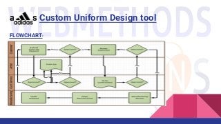 FLOWCHART:
adidas Custom Uniform Design tool
 