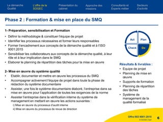 © SOGEC Sarl
1- Préparation, sensibilisation et Formation
• Définir la méthodologie & constituer l’équipe de projet
• Identifier les processus nécessaires et former leurs responsables
• Former l’encadrement aux concepts de la démarche qualité et à l’ISO
9001:2015
• Sensibiliser les collaborateurs aux concepts de la démarche qualité, à leur
rôle et à leur implication dans le SMQ
• Elaborer le planning de répartition des tâches pour la mise en œuvre
2- Mise en œuvre du système qualité
• Etablir, documenter et mettre en œuvre les processus du SMQ
• Accompagner activement l’équipe de projet dans toute la phase de
rédaction du système documentaire
• Assister, une fois le système documentaire élaboré, l’entreprise dans sa
mise en œuvre pour l’application de toutes les exigences de la norme
• Assister l’entreprise dans la vérification interne du système de
management en mettant en œuvre les actions suivantes :
i) Mise en œuvre du processus d’audit interne
ii) Mise en œuvre du processus de revue de direction
Offre ISO 9001:2015
6
Phase 2 : Formation & mise en place du SMQ
Résultats & livrables :
• Equipe de projet
• Planning de mise en
œuvre
• Supports de formation
• Planning de répartition
des tâches
• Système de
management de la
qualité formalisé
Plan
DoCheck
Act
L’offre de la
SOGEC
Consultants et
Experts métier
Présentation du
cabinet
Approche des
missions
Secteurs
d’activité
La démarche
Qualité
 