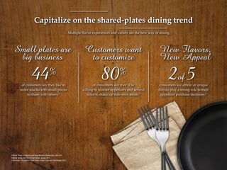 Multiple flavor experiences and variety are the new way of dining.
2 Mintel, Trends in Snacking and Value Menus in Restaurants, June 2013
3 Mintel, Dining Out: A 2014 Look Ahead, January 2014
4 Technomic, The Starters: Small Plates & Sides Consumer Trend Report, 2013
Small plates are
big business
of customers say they like to
order snacks with small pieces
to share with others.2
44%
Customers want
to customize
New Flavors,
New Appeal
of consumers say they’d be
willing to reorder appetizers and several
sides to make up their own meals.3
consumers say ethnic or unique
flavors play a strong role in their
appetizer purchase decisions.4
2of 580%
Capitalize on the shared-plates dining trend
 