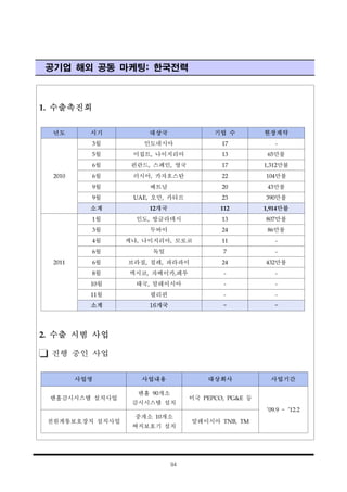 94
1. 수출촉진회
년도 시기 대상국 기업 수 현장계약
2010
3월 인도네시아 17 -
5월 이집트, 나이지리아 13 65만불
6월 핀란드, 스페인, 영국 17 1,312만불
6월 러시아, 카자흐스탄 22 104만불
9월 베트남 20 43만불
9월 UAE, 오만, 카타르 23 390만불
소계 12개국 112 1,914만불
2011
1월 인도, 방글라데시 13 807만불
3월 두바이 24 86만불
4월 케냐, 나이지리아, 모로코 11 -
6월 독일 7 -
6월 브라질, 칠레, 파라과이 24 432만불
8월 멕시코, 자메이카,페루 - -
10월 태국, 말레이시아 - -
11월 필리핀 - -
소계 16개국 - -
2. 수출 시범 사업
진행 중인 사업
사업명 사업내용 대상회사 사업기간
맨홀감시시스템 설치사업
맨홀 90개소
감시시스템 설치
미국 PEPCO, PG&E 등
'09.9 ~ '12.2
전원계통보호장치 설치사업
중개소 10개소
써지보호기 설치
말레이시아 TNB, TM
공기업 해외 공동 마케팅: 한국전력
 