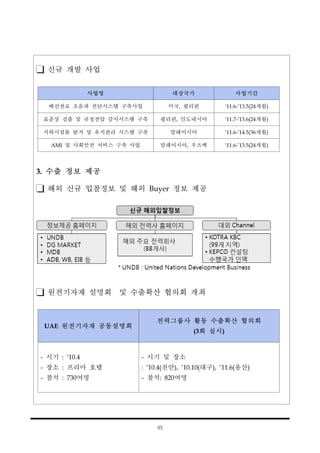 95
신규 개발 사업
사업명 대상국가 사업기간
배선전로 초음파 진단시스템 구축사업 미국, 필리핀 ‘11.6-’13.5(24개월)
표준상 검출 및 규정전압 감시시스템 구축 필리핀, 인도네시아 ‘11.7-’13.6(24개월)
지하시설물 탐지 및 유지관리 시스템 구축 말레이시아 ‘11.6-’14.5(36개월)
AMI 및 사회안전 서비스 구축 사업 말레이시아, 우즈벡 ‘11.6-’13.5(24개월)
3. 수출 정보 제공
해외 신규 입찰정보 및 해외 Buyer 정보 제공
원전기자재 설명회 및 수출확산 협의회 개최
UAE 원전기자재 공동설명회
전력그룹사 활동 수출확산 협의회
(3회 실시)
- 시기 : ‘10.4
- 장소 : 프리마 호텔
- 참석 : 730여명
- 시기 및 장소
: ‘10.4(천안), ’10.10(대구), ‘11.6(용산)
- 참석: 820여명
 