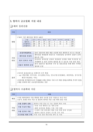 99
3. 협력사 글로벌화 지원 내용
해외 동반진출
구분 내용
현황
구분 중국 미국 유럽 인도 터키 러시아 브라질 계
협력사 277 40 27 60 7 11 8 430
1차협력사 120 29 19 42 4 11 8 233
2차협력사 157 11 8 18 3 197
ㅇ‘10년 기준 해외진출 협력사 430사
지원
내용
안정적매출확보 동반 진출사에 대한 매출 보장에 따른 해외투자 리스크 최소화
해외진출 컨설팅
해외진출 희망업체 대상으로 사전컨설팅 실시하여 진출시 문제
없도록 지원
현지 인허가 지원
안정적인 현지공장 건설과 생산라인 설치를 위해 부지선정 및
세제혜택 등 현지 정부와 협의를 할 수 있도록 각종 편의 제공
진출사 협력회 운영
현지 진출사간 협조체계 구축 및 정보공유를 위해 해외 지역별
협력회 운영
효과
ㅇ당사의 품질검증으로 타메이커 수주 확대
- ex) 한일이화: 터키공장- 포드(‘05년,시트), 인도공장-닛산(’08년, 내장부품). 중국공장-
화진기차(‘10년, 시트)
ㅇ동반진출 현지법인으로의 수출(KD 포함) 증대로 국내 모사 매출 증대(고용확대, 투자비 절감)
ㅇ매출 증대에 따른 글로벌부품업체로 성장
협력사 수출확대 지원
구분 내용
배경
ㅇ부품 협력업체의 수출 확대를 통한 글로벌 중견 기업으로 육성 추진
ㅇ한-미, 한-EU FTA 비준 및 발효에 대비한 부품 수출 확대 방안 마련
지원
내용
수출 경쟁력 강화 협력사 부품 품질 및 기술 경쟁력 확보 지원
수출 수요처 확보
-부품 수출 해외로드쇼 개최 운영
-해외 동반진출 확대로 수출 기반 강화
수출 인프라 지원
-국내외 수출 물류센터 활용 등을 통한 물류 공동화
-협력사 원산지 증명서 시스템 구축 지원
모니터링 체제 구축 부품 수출 관련 애로사항 파악 및 지원
 