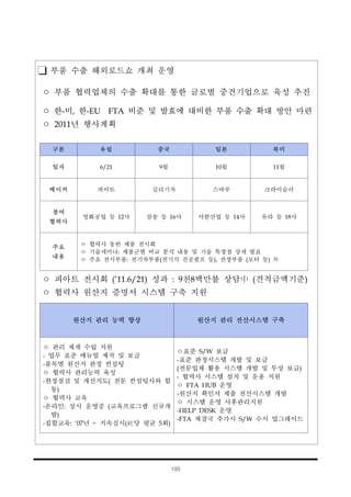 100
부품 수출 해외로드쇼 개최 운영
ㅇ 부품 협력업체의 수출 확대를 통한 글로벌 중견기업으로 육성 추진
ㅇ 한-미, 한-EU FTA 비준 및 발효에 대비한 부품 수출 확대 방안 마련
ㅇ 2011년 행사계획
구분 유럽 중국 일본 북미
일자 6/21 9월 10월 11월
메이커 피아트 길리기차 스바루 크라이슬러
참여
협력사
명화공업 등 12사 삼송 등 16사 서한산업 등 14사 유라 등 18사
주요
내용
ㅇ 협력사 동반 제품 전시회
ㅇ 기술세미나: 제품군별 비교 분석 내용 및 기술 특장점 상세 발표
ㅇ 주요 전시부품: 전기차부품(전기식 진공펌프 등), 전장부품 (모터 등) 外
ㅇ 피아트 전시회 ('11.6/21) 성과 : 9천8백만불 상담中 (견적금액기준)
ㅇ 협력사 원산지 증명서 시스템 구축 지원
원산지 관리 능력 향상 원산지 관리 전산시스템 구축
ㅇ 관리 체계 수립 지원
- 업무 표준 매뉴얼 제작 및 보급
-품목별 원산지 판정 컨설팅
ㅇ 협력사 관리능력 육성
-현장점검 및 개선지도( 전문 컨설팅사와 합
동)
ㅇ 협력사 교육
-온라인: 상시 운영중 (교육프로그램 신규개
발)
-집합교육: ‘07년 ~ 지속실시(社당 평균 5회)
ㅇ표준 S/W 보급
-표준 판정시스템 개발 및 보급
(전문업체 활용 시스템 개발 및 무상 보급)
- 협력사 시스템 설치 및 운용 지원
ㅇ FTA HUB 운영
-원산지 확인서 제출 전산시스템 개발
ㅇ 시스템 운영 사후관리지원
-HELP DESK 운영
-FTA 체결국 추가시 S/W 수시 업그레이드
 