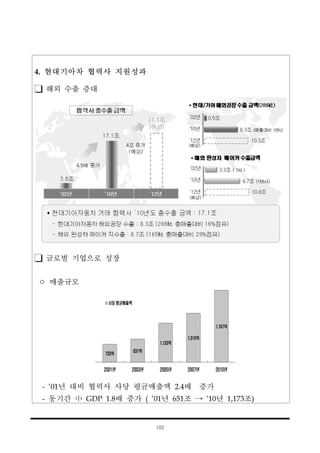 102
733억
831억
1,133억
1,316억
1,747억
2001년 2003년 2005년 2007년 2010년
사당 평균매출액
4. 현대기아차 협력사 지원성과
해외 수출 증대
글로벌 기업으로 성장
ㅇ 매출규모
- ’01년 대비 협력사 사당 평균매출액 2.4배 증가
- 동기간 中 GDP 1.8배 증가 ( ’01년 651조 → ’10년 1,173조)
 