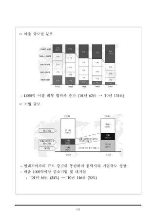 103
ㅇ 매출 규모별 분포
- 1,000억 이상 대형 협력사 증가 (’01년 62社 → ’10년 131社)
ㅇ 기업 규모
- 현대기아차의 규모 증가와 동반하여 협력사의 기업규모 성장
- 매출 1000억이상 중소기업 및 대기업
: ’01년 69社 (24%) → ’10년 146社 (50%)
 