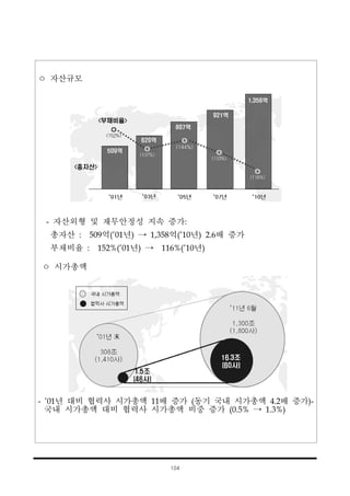 104
ㅇ 자산규모
- 자산외형 및 재무안정성 지속 증가:
총자산 : 509억(’01년) → 1,358억(’10년) 2.6배 증가
부채비율 : 152%(’01년) → 116%(’10년)
ㅇ 시가총액
- ’01년 대비 협력사 시가총액 11배 증가 (동기 국내 시가총액 4.2배 증가)-
국내 시가총액 대비 협력사 시가총액 비중 증가 (0.5% → 1.3%)
 