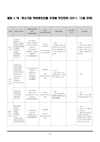 106
업종 관련 대기업 *
동반성장 관련
정부
정책추진현황
관련
동반성장위원회
해외마케팅
프로젝트
수주
투자진출
전기․
전자
삼성전자
LG전자
엘지디스플레이
하이닉스반도체
삼성모바일디스플레이
삼성SDI
삼성전기
LS전선
삼성테크윈
대한전선
LG이노텍
『반도체펀드』
협약식 ('10.12.23)
반도체·디스플레이
동반성장
5대 핵심과제
실행계획’ ('10.12.6)
【반도체
디스플레이과】
반도체
디스플레이
․
전기전자 동반성
장 실무위원회
ㅇ 높음
- IT제품은 단품 이외
에 패키지 또는 시스템
단위의 해외진출이 많
아 대중소 컨소시움 진
출 필요
-
ㅇ 높음
- 최근 5년간 연평균
증가율은 높지 않으나
(△0.6%) 건별 투자규
모 확대 추세(4.6억→
7.7억불)
기계․
조선․
자동차
삼성중공업
대우조선해양
두산중공업
STX조선해양
현대삼호중공업
현대미포조선
한진중공업
현대위아
현대로템
두산인프라코어
“기계산업동반성장
진흥재단
설립협약식”
('10.12..1)
【기계항공
시스템과】
기계플랜트
․
조선
동반성장 실무위
원회
ㅇ 중간
- 해외 플랜트 수주
활성화에 따른 기자재
동반 진출모색 가능
- ㅇ 높음
현대자동차
현대중공업
기아자동차
현대모비스
한국지엠
자동차산업
대중소기업
동반성장가이드라인
('10.12.16)
【자동차조선과】
자동차
동반성장 실무위
원회
ㅇ 낮음
- 자동차부품업계의
해외완성차업체 대상
납품 활성화
-
ㅇ 높음
- 현대, 기아 등 해외
투자진출 활성화 추세
화학․
금속․
비금속
SK종합화학
포스코
GS칼텍스
S-OIL
LG화학
현대제철
효성
호남석유화학
엘에스니꼬동제련
삼성코닝정밀소재
석유화학산업
동반성장
실행방안('10.12.7)
【철강화학과】
석유화학
․
철강금속
동반성장 실무위
원회
- -
ㅇ 높음
- 포스코 등 해외투
자 진출노력
- 화학분야 해외투자
활성화: 석유정제품,
화학물질제조업 해외투
자 최근 5년간 연 40%
이상의 투자 증가세
별첨 3 대·중소기업 해외동반진출 유형별 추진현황 (2011. 12월 현재)
 