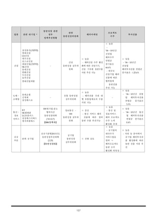 107
업종 관련 대기업 *
동반성장 관련
정부
정책추진현황
관련
동반성장위원회
해외마케팅
프로젝트
수주
투자진출
건설
삼성물산(건설부문)
현대건설
GS건설
대우건설
포스코건설
대림산업(건설부문)
SK건설
롯데건설
한화건설
두산건설
동부건설
현대산업개발
-
건설
동반성장 실무위
원회
ㅇ 높음
- 해외건설 수주 활성
화에 따른 건설기기,
건설 기자재 동반수출
지원 추진 가능
ㅇ 높음
-
‘06～10년간
건설업
해외수주
연평균
증가율은
44.4%
- 대규모
건설기업 해외
진출에 따른
협력업체
동반진출
추진 가능
ㅇ 낮음
- ‘06～10년간
건설업
해외투자진출 연평균
증가율은 △25.6%
도매․
소매업
롯데쇼핑
신세계
삼성테스코
-
유통 동반성장
실무위원회
ㅇ 높음
- 해외진출 국내 대
형 유통업체로의 수출
지원 가능
-
ㅇ 낮음
- ‘06～10년간 유통
업 해외투자진출
연평균 증가율은
3.3%
통신․
정보
서비스
KT
SK텔레콤
LG유플러스
삼성에스디에스
엘지씨엔에스
SW대기업-중소
협력사간
동반성장대회
('10.12.7)
【SW정책과】
정보통신 ․
SW
동반성장 실무위
원회
ㅇ 중간
- 통신 서비스 해외
진출에 따른 장비
동반 수출 추진가능
ㅇ 높음
- 통신 및
정보서비스
해외 프로젝트
수주 노력
활성화 추세
ㅇ 낮음
- ‘06～10년간 통신
업 해외투자진출
연평균 증가율은
0.4%
공공
부문
15개 공기업
공공기관별2011년도
동반성장추진계획
(2.25)
【동반성장팀】
공기업
동반성장
실무위원회
ㅇ 건별 검토
ㅇ 높음
- 공기업의
대다수가
서비스업을
영위 →
해외프로젝트
동반 수주
활성화 타당성
ㅇ 높음
- 자원 등 분야에서
공기업 해외투자진
출 활성화에 따른
동반 진출 지원 추
진
 