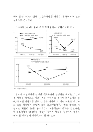 4
-4
0
4
8
12
2009.03 2009.04 2010.01
3.93
0.08
-0.37
9.62 10.32 11.98
삼성전자(정보통신부문)
부품업체(21개 상장사 평균)
2
6
10
14
18
2009.03 2009.04 2010.01
6.35
4.08
3.35
15.13
5.87
13.43
LG디스플레이
부품업체(31개 상장사 평균)
4
6
8
10
2009.03 2009.04 2010.01
9.03
4.85
7.197.25
8.5 8.35
현대자동차
부품업체(77개 상장사 평균)
밖에 없는 구조로 인해 대-중소기업간 격차가 더 벌어지고 있는
상황으로 분석된다.
<그림 2> 대기업과 관련 부품업체의 영업이익률 추이
출처: SK경영경제연구소
글로벌 시장에서의 경쟁이 가속화되어 경쟁력을 확보한 기업이
전 세계를 대상으로 비즈니스를 확대하는 추세가 계속된다고 볼
때, 글로벌 경쟁력을 갖추고, 연구 개발에 더 많은 자원을 투입하
고 있는 대기업과 그렇지 못한 중소기업의 양극화는 앞으로 더
심해질 확률이 높다. 중소기업의 고용창출력 약화를 감안하면,
대·중소기업간 양극화는 시급히 정책적 역량을 집결하여 해결하
여야 할 과제임이 명백하다고 할 수 있다.
 