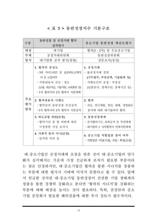 14
< 표 3 > 동반성장지수 기본구조
구분
동반성장 및 공정거래 협약
실적평가
중소기업 동반성장 체감도평가
대상 대기업 협력(1․2차) 및 수요중소기업
주체 공정거래위원회 동반성장위원회
방식 대기업별 실적 평가(정량) 설문조사(정성)
주요
평가
항목
1. 협약의 충실도
․3대 가이드라인 및 표준하도급계약
서 등 도입여부
․지원내용의 규모․정도
(금융, 대금지급, 기술지원, 교육훈련등)
․1차 협력사의 2차 협력사 지원계획
1. 공정거래
․불공정거래 경험
(구두발주, 부당감액, 기술탈취 등)
․거래조건의 공정․적정성
(납품단가, 결제수단, 결제기간 등)
2. 협약내용의 이행도
․협약상의 동반성장 추진실적
․1차 협력사의 2차 협력사 지원실적
2. 협력
․자금, 연구개발, 생산, 판매, 경영관리
분야에 대한 대기업과의 협력
3. 하도급법 위반(감점)
․협약기간 중 법 위반에 따른
시정명령 이상 조치시
3. 동반성장체제
․공식협의기구, 보복금지 등 추진체계
․대기업의 1․2차협력사 연계지원체제
4. 사회적 물의 야기(감점)
․임직원 비리 등
4. 중소기업 적합업종 참여 여부
․적합업종 이양(가점), 진입․확장(감점)
대·중소기업간 공정거래에 초점을 맞춘 것이 대·중소기업의 양극
화가 심각해지는 가운데 가장 긴급하게 조치가 필요한 부분이라
는 점은 인정하지만, 대·중소기업간 협력을 통한 시너지를 창출하
는 부분에 대한 평가가 기대에 미치지 못한다고 볼 수 있다. 앞에
서 언급한 것처럼 대·중소기업 동반성장이 건전한 기업 생태계의
창출을 통한 경쟁력 강화라고 본다면 ‘협력의 시너지’를 강화하는
부분에 대해 배점을 높이는 것이 필요하다. 특히, 전경련과 중소
기업 중앙회가 발표한 해외진출에 대한 추가 검토가 필수적이다.
 