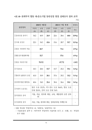 16
<표 4> 관계부처 합동 대-중소기업 동반성장 현장 실태조사 결과 요약
(%)
설문항목
2010년 9월말 2011년 7월 현재 상승도
부정적
(A)
보통
(B)
긍정적
(C)
부정적
(D)
보통
(E)
긍정적
(F)
F-C
󰊱동반성장 분위기 34.2 40.9 24.9 22.6 28.6 48.8 23.9%p
󰊲거래 공정성 22.1 34.3 43.6 15.6 28.7 55.7 12.1%p
󰊳평균 서면계약 비율 68.7 71.6 2.9%p
󰊴평균순수현금결제비율 52.7 57.6 4.9%p
󰊵평균 어음만기일 70.5일 67.7일 △2.8일
󰊶기술보호 18.3 28.0 53.7 15.7 25.2 59.1 5.4%p
󰊷합리적 납품단가 조정 41.0 30.9 28.1 37.6 29.2 33.2 5.1%p
󰊸수위탁기업간 협력정도 40.6 34.0 25.4 38.4 26.6 35.0 9.6%p
󰊹지원의 도움정도
많은 도움 15.2%, 어느정도 도움 54.4%, 별로 도움
안됨 25.0%, 전혀 도움 안됨 5.4%
-
󰊺󰋃지원받은 분야
기술, 자금, 원자재 제공, 교육, 제품설계 도면 공유
順
-
󰊺󰋄지원희망 분야 자금, 기술, 원자재 제공, 성과공유제, 마케팅 順 -
* 10점 척도중 ‘부정적’(0～4), ‘보통’(5), ‘긍정적’(6～10)
- 기술보호의 경우 0 : 매우자주 부당하게 기술자료 요구, 5 : 보통, 10 : 부당한
요구 없음
 