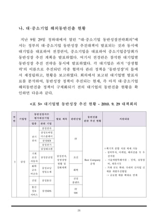 26
연
번
기업명
동반성장지수
평가대상기업 발표 제목 관련산업
동반진출
관련 추진 현황
지원내용
업종 관련 기업
1 삼성
전기
전자
삼성전자
삼성전자,
상생경영
현황 및
강화계획
IT
Best Company
운영
ㅇ획기적 종합 지원 체제 가동
- 설비투자, 마케팅, 해외진출 等 우
선지원
- 기술개발특혜지원 : 인력, 실험장
비, 계측기等
- 거래 규모 확대: 국내외 신사업 신
제품 개발우선협업
→ 글로벌 매출 확대로 연계
삼성모바일
디스플레이
삼성SDI
삼성전기
삼성테크윈
기계
조선
자동차
삼성중공엄 조선
화학
금속
비금속
삼성코닝
정밀소재
화학
건설 삼성물산
건설
플랜트
통신
정보
서비스
삼성SDS
IT
SW
나. 대·중소기업 해외동반진출 현황
지난 9월 29일 청와대에서 열린 “대·중소기업 동반성장전략회의”에
서는 정부의 대·중소기업 동반성장 추진대책이 발표되는 것과 동시에
대기업을 대표하여 전경련이, 중소기업을 대표하여 중소기업중앙회가
동반성장 추진 계획을 발표하였다. 여기서 전경련은 참석한 대기업별
동반성장 추진 전략을 동시에 발표하였다. 각 대기업은 과거 ‘상생협
력’의 이름으로 추진되던 각종 협력사 관리 정책을 ‘동반성장’의 틀에
서 재정립하고, 현황을 보고하였다. 회의에서 보고된 대기업별 발표자
료를 분석하여, 동반성장 정책이 추진되는 현재, 즉 아직 대·중소기업
해외동반진출 정책이 구체화되기 전의 대기업의 동반진출 현황을 확
인하면 다음과 같다.
<표 5> 대기업별 동반성장 추진 현황 - 2010. 9. 29 대책회의
 