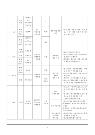 28
4 LG
전기
전자
LG전자
LG
상생경영
추진전략
IT
경영 역량 강화
지원
ㅇ해외 동반 진출 및 시장 정보 제
공, 바이어 연결 등을 통한 해외
판로 개척 지원
LG
디스플레이
LG이노텍
화학
금속
비금속
LG화학 화학
통신
정보
서비스
LG유플러
스
SW
LG CNS
5 롯데
도매
소매업
롯데쇼핑
롯데그룸
상생협력
추진현황
유통
협력업체
판로 지원
ㅇ중소기업브랜드자립지원
-상품기획부터디자인,기술개발지원,
품질보증시스템지원
-협력업체 해외시장 진출 지원 (중
국,베트남,인도네시아 등)
건설 롯데건설
화학
금속
비금속
호남
석유화학
6 포스코
화학
금속
비금속
포스코
상생협력
추진현황
철강
중소기업
경쟁력
강화 지원
ㅇ중소기업과 공동마케팅활동 확대
및 해외수주 지원활동 강화
-고강도건설용강관의 “공동브랜드마
케팅”추진
-해외투자 시 중소기업과 동반 진출
-중소기업 제품에 대한 수출대행 및
수요처 알선등 "수출멘토제도"도입
건설 포스코건설
건설
플랜트
7 한전 공기업
공기업
별도평가
KEPCO의
중소기업
상생협력
전력
기자재
해외
수출촉진회
ㅇKepco의 우수전력기술Seminar실시
로 현지전력회사 엔지니어 참여 유
도
ㅇ우수중소기업 개발제품의 판촉 활
동으로 현지 수출시장 개척
:지역별 수출촉진회 개최
수출 시범사업
ㅇ공동개발제품 해외진출 시범사업
-이피아테크: 맨홀감시시스템,미국,수
출상담
-삼현CNS: 전원계통보호장치,말레이
시아,수출상담
전력그룹차원
수출지원
TF 운영
ㅇ수출촉진회등 수출지원프로그램 추
진현황 및 성과점검
ㅇ주요상생협력행사공동추진
 