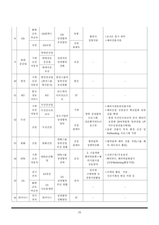 29
8 GS
화학
금속
비금속
GS칼텍스 GS
상생협력
추진방안
유통
협력사
경영지원
ㅇ2~3년 장기 계약
ㅇ해외진출지원
건설 GS건설
건설
플랜트
9
현대
중공업
기계
조선
자동차
현대중공업
실질적인
상생협력
강화
조선 - -
현대삼호
중공업
현대미포
조선
10 한진
기계
조선
자동차
한진중공업
(한진그룹
에서분사)
한진그룹의
동반성장
추진현황
항공 - -
11 KT
통신
정보
서비스
KT
相生에서
同伴成長으
로
IT - -
12 두산
기계
조선
자동차
두산중공업
중소기업과
상생협력
방안
기계
향후 상생협력
프로그램:
선순환적파트너
십구축
ㅇ해외시장동반진출지원
ㅇ해외공장 신증설시 핵심업체 동반
진출 확대
–현재 두산인프라코어 중국 옌타이
공장에 20여개업체 동반진출 (쑤
저우공장진출시확대)
ㅇ동반 진출시 투자 환경 조성 및
Softlanding 프로그램 지원
두산인프라
코어
건설 두산건설
건설
플랜트
13 한화 건설 한화건설
한화그룹
동반성장
추진 현황
건설
플랜트
협력업체
경쟁력강화
ㅇ협력업체 해외 진출 지원(그룹 해
외 네트워크 활용)
14 STX
기계
조선
자동차
STX조선해
양
STX그룹
상생협력
전략
조선
2. 기술개발
해외박람회∙해
외기업시찰
공동참여
ㅇ신뢰구축/우호증진
-해외연수, 해외박람회참가
(공동Marketing활동지원)
15 LS
전기
전자
LS전선
LS
상생협력
추진 현황
전자
원자재
구매대행 등
경영지원활동
ㅇ마케팅 활동 지원 :
신규거래선 발굴 지원 등
화학
금속
비금속
LS
니꼬동제련
- -
16 하이닉스
전기
전자
하이닉스
상생협력
강화방안
IT - -
 