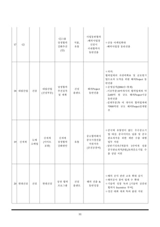 30
17 CJ 　 　
CJ그룹
상생협력
강화추진
(안)
식품,
유통
사업동반협력
-해외사업장
신설시
국내협력사
동반진출
ㅇ공동 마케팅확대
-해외사업장 동반진출
18 대림산업 건설
대림산업
(건설부문)
상생협력
추진실적
및 계획
건설
플랜트
해외Project
동반진출
ㅇ의의:
협력업체의 자생력확보 및 글로벌기
업으로의 도약을 위한 해외Project 동
반진출
ㅇ운영실적(2006년~현재)
-시공부분:10여개사의 협력업체와 약
2,600억 원 규모 해외Project시공
동반진출
-설계부분:70 여 개사의 협력업체에
약800억원 규모 해외Project설계발
주
19 신세계
도매
소매업
신세계
(이마트
포함)
신세계
상생협력
강화방안
유통
중소협력회사
중국시장진출
지원지속
(중진공참여)
ㅇ중국에 유통망이 없는 우수중소기
업 대상: 중국이마트 납품 및 중국
판로개척을 위한 제반 수출 대행
업무 지원
-상반기성과:7개품목 1만여개 상품
중국판로개척(5월),31개중소기업 수
출 상담 지원
20 현대건설 건설 현대건설
상생 협력
프로그램
건설
플랜트
해외 진출 &
동반성장
ㅇ해외 공사 관련 교육 확대 실시
ㅇ해외공사 참여 업체 수 확대
ㅇ기술력 성장 독려 [기술력 검증된
협력사 Incentive 부여]
ㅇ경진 대회 개최 특허 출원 지원
 