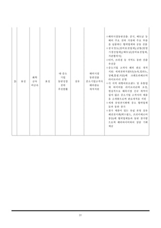 31
21 효성
화학
금속
비금속
효성
대·중소
기업
동반성장
전략
추진현황
섬유
해외시장
동반진출
중소기업고객사
해외판로
개척지원
ㅇ해외시장동반진출: 중국, 베트남 등
해외 주요 전략 거점에 주요 부품
을 납품하는 협력업체와 공동 진출
ㅇ중국청도(설비보전업체),남통(방열
기생산업체)/베트남(설비보전업체,
지관협력사)
ㅇ터키, 브라질 등 지역도 동반 진출
추진중
ㅇ중소기업 고객사 해외 판로 개척
지원: 세계전략거점5곳(뉴욕,밀라노,
상해,홍콩,서울)에 크레오라패브릭
라이브러리 운영
ㅇ각 지역 대형의류브랜드 및 유통업
체 바이어를 라이브러리에 초청,
현실적으로 해외시장 신규 개척이
쉽지 않은 중소기업 고객사의 제품
을 소개함으로써 판로개척을 지원
ㅇ세계 유명전시회에 중소 협력업체
들과 동반 참가
ㅇ참가 제한이 있는 유럽 유명 섬유
패션전시회(텍스월드, 프리미에르비
죵등)에 협력업체들과 동반 참가함
으로써 해외바이어와의 상담 기회
제공
 