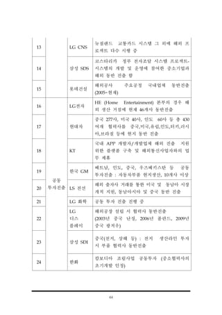 44
13 LG CNS
뉴질랜드 교통카드 시스템 그 외에 해외 프
로젝트 다수 시행 중
14 삼성 SDS
코스타리카 정부 전자조달 시스템 프로젝트-
시스템의 개발 및 운영에 참여한 중소기업과
해외 동반 진출 함
15 롯데건설
해외공사 주요공정 국내업체 동반진출
(2005~현재)
16
공동
투자진출
LG전자
HE (Home Entertainment) 본부의 경우 해
외 생산 거점에 현재 46개사 동반진출
17 현대차
중국 277사, 미국 40사, 인도 60사 등 총 430
여개 협력사를 중국,미국,유럽,인도,터키,러시
아,브라질 등에 현지 동반 진출
18 KT
국내 APP 개발자/개발업체 해외 진출 지원
위한 플랫폼 구축 및 해외통신사업자와의 업
무 제휴
19 한국 GM
베트남, 인도, 중국, 우즈베키스탄 등 공동
투자진출 : 자동차부품 현지생산, 10개사 이상
20 LS 전선
해외 출자사 거래를 통한 미국 및 동남아 시장
개척 지원, 동남아시아 및 중국 동반 진출
21 LG 화학 공동 투자 진출 진행 중
22
LG
디스
플레이
해외공장 설립 시 협력사 동반진출
(2003년 중국 난징, 2006년 폴란드, 2009년
중국 광저우)
23 삼성 SDI
중국(천지, 상해 등) : 전지 생산라인 투자
시 부품 협력사 동반진출
24 한화
캄보디아 조림사업 공동투자 (중소협력사의
초기개발 인정)
 
