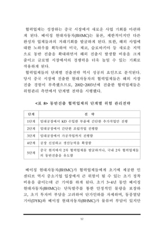 52
협력업체는 성장하는 중국 시장에서 새로운 사업 기회를 마련하
게 된다. 베이징 현대자동차(BHMC)는 물론, 제한적이지만 다른
완성차 업체들과의 거래기회를 발굴하게 된다. 또한, 해외 사업에
대한 노하우를 획득하여 미국, 체코, 슬로바키아 등 새로운 지역
으로 동반 진출을 확대하면서 해외 진출시 발생할 비용을 크게
줄이고 글로벌 시장에서의 경쟁력을 더욱 높일 수 있는 기회로
작용하게 된다.
협력업체들의 단계별 진출전략 역시 성공의 요인으로 분석된다.
당시 중국 시장에 진출한 현대자동차의 협력업체들은 해외 시장
진출 경험이 부족했으므로, 2002~2003년에 진출한 협력업체들은
위험관리 측면에서 단계별 전략을 시행했다.
<표 8> 동반진출 협력업체의 단계별 위험 관리전략
단계 전 략
1단계 임대공장에서 KD 수입한 부품에 간단한 추가작업만 진행
2단계 임대공장에서 간단한 조립작업 진행함
3단계 임대공장에서 가공작업까지 진행함
4단계 공장 신설하고 생산능력을 확장함
5단계
중국 현지에서 2차 협력업체를 발굴하거나, 국내 2차 협력업체들
의 동반진출을 유도함
베이징 현대자동차(BHMC)가 협력업체들에게 초기에 제공한 인
센티브 역시 중소기업 입장에서 큰 위험이 될 수 있는 초기 정착
비용을 줄이는데 큰 기여를 하게 된다. 초기 3~4년 동안 베이징
현대자동차(BHMC)는 단독발주를 통한 안정적인 물량을 보장하
고, 초기 투자비 부담을 고려하여 단가인하를 자제하며, 동풍열달
기아(DYK)와 베이징 현대자동차(BHMC)가 물류비 부담이 있지만
 