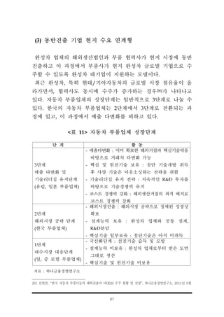 67
(3) 동반진출 기업 현지 수요 연계형
완성차 업체의 해외생산법인과 부품 협력사가 현지 시장에 동반
진출하고 이 과정에서 부품사가 현지 완성차 글로벌 기업으로 수
주할 수 있도록 완성차 대기업이 지원하는 모델이다.
최근 완성차, 특히 현대/기아자동차의 글로벌 시장 점유율이 올
라가면서, 협력사도 동시에 수주가 증가하는 경우26)가 나타나고
있다. 자동차 부품업체의 성장단계는 일반적으로 3단계로 나눌 수
있다. 한국의 자동차 부품업체는 2단계에서 3단계로 전환되는 과
정에 있고, 이 과정에서 매출 다변화를 꾀하고 있다.
<표 11> 자동차 부품업체 성장단계
단 계 활 동
3단계
매출 다변화 및
기술리더십 유지단계
(유럽, 일본 부품업체)
- 매출다변화 : 이미 확보한 해외거점과 핵심기술력을
바탕으로 거래처 다변화 가능
- 핵심 및 원천기술 보유 : 첨단 기술개발 취득
후 사양 기술은 아웃소싱하는 전략을 취함
- 기술리더십 유지 전략 : 지속적인 R&D 투자를
바탕으로 기술경쟁력 유지
- 코스트 경쟁력 강화 : 해외생산거점의 최적 배치로
코스트 경쟁력 강화
2단계
해외시장 공략 단계
(한국 부품업체)
- 해외시장진출 : 해외시장 공략으로 정체된 성장성
확보
- 설계능력 보유 : 완성차 업체와 공동 설계,
R&D분담
- 핵심기술 일부보유 : 첨단기술은 아직 미취득
1단계
내수시장 대응단계
(일, 중 로컬 부품업체)
- 국산화단계 : 선진기술 습득 및 모방
- 설계능력 미보유 : 완성차 업체로부터 받은 도면
그대로 생산
- 핵심기술 및 원천기술 미보유
자료 : 하나금융경영연구소
26) 김연찬, “한국 자동차 부품사들의 해외진출과 타OEM 수주 현황 및 전망”, 하나금융경영연구소, 2011년 6월
 