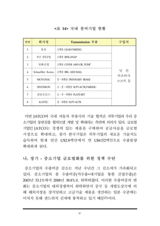 81
<표 14> 국내 참여기업 현황
연번 회사명 Transmission 부품 구입처
1 동보 소형용 GEAR-PARKING
닛 산
미츠비시
스즈키 등
2 유신 정밀공업 소형용 RING-SNAP
3 명화공업 소형용 COVER ASSY-OIL PUMP
4 Schaeffler Korea 소형용 BRG ASSY-BALL
5 MOTONIC 중․대형용 PISTON-REV BRAKE
6 SINTERON 소․중․대형용 SUPT-ACTR,PARKING
7 삼보모토스 소․중․대형용 PLATE-RET
8 KAPEC 중․대형용 SUPT-ACTR
이번 JATCO와 국내 자동차 부품사의 기술 협력은 외투기업과 우리 중
소기업의 동반진출 협력모델 개발 및 확대라는 측면에 의의가 있다. 글로벌
기업인 JATCO는 경쟁력 있는 제품을 구매하여 공급사슬을 글로벌
시장으로 확대하고, 참가 한국기업은 외투기업의 새로운 기술지도
습득하여 현재 연간 U$2.8백만에서 연 U$4천2백만으로 수출물량
확대하게 된다.
나. 장기 - 중소기업 글로벌화를 위한 정책 수단
중소기업의 수출비중 감소는 지난 수년간 그 감소세가 가속화되고
있다. 중소기업의 총 수출비중(직수출+대기업을 통한 간접수출)은
2003년 53.1%에서 2008년 38.8%로 하락하였다. 이러한 수출비중의 변
화는 중소기업의 대외경쟁력이 하락하면서 중국 등 개발도상국에 의
해 해외시장을 잠식당하고 고급기술 제품을 생산하는 일본 수준에는
미치지 못해 샌드위치 신세에 봉착하고 있기 때문27)이다.
 