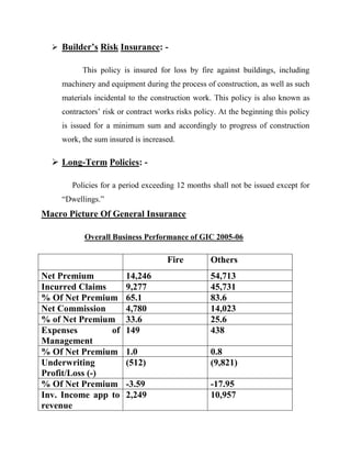 Builder’s Risk Insurance: -

          This policy is insured for loss by fire against buildings, including
    machinery and equipment during the process of construction, as well as such
    materials incidental to the construction work. This policy is also known as
    contractors‟ risk or contract works risks policy. At the beginning this policy
    is issued for a minimum sum and accordingly to progress of construction
    work, the sum insured is increased.

   Long-Term Policies: -

       Policies for a period exceeding 12 months shall not be issued except for
    “Dwellings.”
Macro Picture Of General Insurance

           Overall Business Performance of GIC 2005-06

                                     Fire         Others
Net Premium             14,246                    54,713
Incurred Claims         9,277                     45,731
% Of Net Premium        65.1                      83.6
Net Commission          4,780                     14,023
% of Net Premium        33.6                      25.6
Expenses        of      149                       438
Management
% Of Net Premium        1.0                       0.8
Underwriting            (512)                     (9,821)
Profit/Loss (-)
% Of Net Premium        -3.59                     -17.95
Inv. Income app to      2,249                     10,957
revenue
 