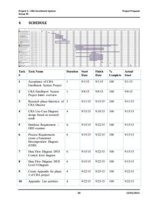 Project 3 – CRA Enrollment System Project Proposal
Group #5
20 12/01/2015
4 SCHEDULE
Task
#
Task Name Duration Start
Date
Finish
Date
%
Complete
Actual
Start
1 Acceptance of CRA
Enrollment System Project
1 9/1/15 9/1/15 100 9/1/15
2 CRA Enrollment System
Project Initial overview
1 9/8/15 9/8/15 100 9/8/15
3 Research phase-Interview of
CRA Director
3 9/11/15 9/15/15 100 9/11/15
4 CRA Use-Case Diagram
design based on research
result
4 9/15/15 9/18/15 100 9/15/15
5 Database Requirement –
ERD creation
6 9/15/15 9/22/15 100 9/15/15
6 Process Requirements
create a Functional
Decomposition Diagram
(FDD)
6 9/15/15 9/22/15 100 9/15/15
7 Data Flow Diagram DFD
Context level diagram
6 9/15/15 9/22/15 100 9/15/15
8 Data Flow Diagram DFD
Level 0 Diagram
6 9/15/15 9/22/15 100 9/15/15
9 Create Appendix for phase
1 of CRA project
4 9/22/15 9/25/15 100 9/22/15
10 Appendix: List activities 4 9/22/15 9/25/15 100 9/22/15
 