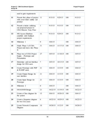 Project 3 – CRA Enrollment System Project Proposal
Group #5
21 12/01/2015
used to gain requirements
11 Present first phase of project
with cover letter outline our
product
11 9/15/15 9/29/15 100 9/15/15
12 Present a memo outlining
our proposed project to
CRA Director Tony Price
1 9/15/15 9/15/15 100 9/15/15
13 MS Access Database
establish with Outlined
project requirements
11 9/15/15 9/29/15 100 9/15/15
14 Milestone 1 0 10/6/15 100 10/6/15
15 Finish Phase 1 of CRA
Project and move into Phase
II
31 10/6/15 11/17/15 100 10/6/15
16 Phase two of CRA Project
begins – Prototype and
Presentation
27 10/5/15 11/10/15 100 10/5/15
17 Determine and test Interface
design for CRA users
7 10/5/15 10/13/15 100 10/5/15
18 Create Prototype with PHP
& WAMP stack
21 10/6/15 11/3/15 100 10/6/15
19 Create Output Design for
user interface
21 10/6/15 11/3/15 100 10/6/15
20 Create Input Design for
Prototype
21 10/6/15 11/3/15 100 10/6/15
21 Milestone 2 0 10/6/15 100 10/6/15
22 OOA/OOD Design 21 10/22/15 11/19/15 100 10/22/15
23 Create a Class diagram for
the system
15 10/6/15 10/26/15 100 10/6/15
24 Create a Sequence diagram
for two Use-cases
6 10/22/15 10/29/15 100 10/22/15
25 Create Network Component
Diagram
10 10/20/15 11/2/15 100 10/20/15
 