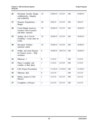 Project 3 – CRA Enrollment System Project Proposal
Group #5
22 12/01/2015
26 Document Security Design-
confidentiality, Integrity,
and availability
10 10/20/15 11/2/15 100 10/20/15
27 Resource Requirement –
Budget
20 10/6/15 11/2/15 100 10/6/15
28 Create Budget based on
resources used in project
and future expenses
10 10/20/15 11/2/15 100 10/20/15
29 Analyze the 6 Test for
Feasibility- Create chart for
results
10 10/20/15 11/2/15 100 10/20/15
30 Document Problem
statement matrix
10 10/20/15 11/2/15 100 10/20/15
31 Outline and create Request
for System service – Help
assistance
6 10/20/15 10/27/15 100 10/20/15
32 Milestone 3 0 11/2/15 100 11/2/15
33 Phase 2 complete and
continue to final phase
1 11/2/15 11/2/15 100 11/2/15
34 CRA Project Presentation 1 11/10/15 11/10/15 100 11/10/15
35 Milestone final 0 12/1/15 100 12/1/15
36 Deliver project to CRA
Director
1 12/1/15 12/1/15 100 12/1/15
37 Completion of Project 1 12/1/15 12/1/15 100 12/1/15
 