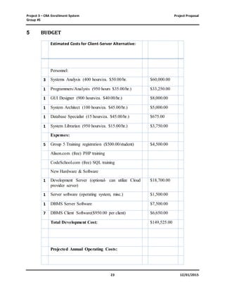 Project 3 – CRA Enrollment System Project Proposal
Group #5
23 12/01/2015
5 BUDGET
Estimated Costs for Client-Server Alternative:
Personnel:
3 Systems Analysis (400 hours/ea. $50.00/hr. $60,000.00
1 Programmers/Analysts (950 hours $35.00/hr.) $33,250.00
1 GUI Designer (900 hours/ea. $40.00/hr.) $8,000.00
1 System Architect (100 hours/ea. $45.00/hr.) $5,000.00
1 Database Specialist (15 hours/ea. $45.00/hr.) $675.00
1 System Librarian (950 hours/ea. $15.00/hr.) $3,750.00
Expenses:
5 Group 5 Training registration ($500.00/student) $4,500.00
Alison.com (free) PHP training
CodeSchool.com (free) SQL training
New Hardware & Software
1 Development Server (optional- can utilize Cloud
provider server)
$18,700.00
1 Server software (operating system, misc.) $1,500.00
1 DBMS Server Software $7,500.00
7 DBMS Client Software($950.00 per client) $6,650.00
Total Development Cost: $149,525.00
Projected Annual Operating Costs:
 