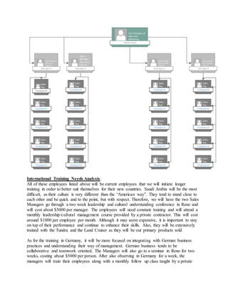 Austin Fouts
Vice President of
Sales and
Marketing
Manager #
Sales
Manager
(Germany
District)
Manager #
Sales Manager
(Germany
District)
Manager #
Sales Manager
(Saudi Arabia
District)
Manager #
Sales Manager
(Saudi Arabia
District)
Employee #
Sales
Rep
Employee #
Sales
Rep
Employee #
Sales
Rep
Employee #
Sales
Rep
Employee #
Sales
Rep
Employee #
Sales
Rep
Employee #
Sales
Rep
Employee #
Sales
Rep
Employee #
Sales
Rep
Employee #
Sales
Rep
Employee #
Sales
Rep
Employee #
Sales
Rep
Employee #
Sales
Rep
Employee #
Sales
Rep
Employee #
Sales
Rep
Employee #
Sales
Rep
Employee #
Sales
Rep
Employee #
Sales
Rep
Employee #
Sales
Rep
Employee #
Sales
Rep
International Training Needs Analysis:
All of these employees listed above will be current employees that we will initiate longer
training in order to better suit themselves for their new countries. Saudi Arabia will be the most
difficult, as their culture is very different than the “American way”. They tend to stand close to
each other and be quick and to the point, but with respect. Therefore, we will have the two Sales
Managers go through a two week leadership and cultural understanding conference in Reno and
will cost about $5000 per manager. The employees will need constant training and will attend a
monthly leadership/cultural management course provided by a private contractor. This will cost
around $1000 per employee per month. Although it may seem expensive, it is important to stay
on top of their performance and continue to enhance their skills. Also, they will be extensively
trained with the Tundra and the Land Cruiser as they will be our primary products sold.
As for the training in Germany, it will be more focused on integrating with German business
practices and understanding their way of management. German business tends to be
collaborative and teamwork oriented. The Managers will also go to a seminar in Reno for two
weeks, costing about $5000 per person. After also observing in Germany for a week, the
managers will train their employees along with a monthly follow up class taught by a private
 
