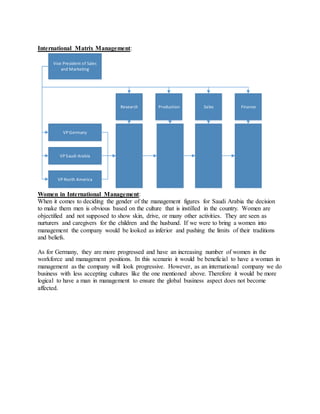 International Matrix Management:
Vice President of Sales
and Marketing
Production Sales FinanceResearch
VP Germany
VP Saudi Arabia
VP North America
Women in International Management:
When it comes to deciding the gender of the management figures for Saudi Arabia the decision
to make them men is obvious based on the culture that is instilled in the country. Women are
objectified and not supposed to show skin, drive, or many other activities. They are seen as
nurturers and caregivers for the children and the husband. If we were to bring a women into
management the company would be looked as inferior and pushing the limits of their traditions
and beliefs.
As for Germany, they are more progressed and have an increasing number of women in the
workforce and management positions. In this scenario it would be beneficial to have a woman in
management as the company will look progressive. However, as an international company we do
business with less accepting cultures like the one mentioned above. Therefore it would be more
logical to have a man in management to ensure the global business aspect does not become
affected.
 
