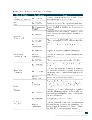 Marco Regulatório sobre Pagamento por Serviços Ambientais no Brasil
19
Tabela 2. Leis e decretos sobre PSA na esfera estadual.
Bloco de Análise Lei ou decreto Tema
Acre
(Programa de Certificação)
Lei 2.025/2008
Programa Estadual de Certificação de Unidades Pro-
dutivas Familiares do Estado do Acre.
Acre
(Sisa)
Lei 2.308/2010 Sistema de Incentivo a Serviços Ambientais do Acre.
Amazonas
(Bolsa Floresta)
Lei Complementar
53/2007
Sistema Estadual de Unidades de Conservação do
Amazonas.
Lei 3.135/2007
Política Estadual sobre Mudanças Climáticas, Conser-
vação Ambiental e Desenvolvimento Sustentável do
Amazonas.
Lei 3.184/2007
Altera a Lei estadual 3.135/2007 e dá outras providên-
cias.
Decreto
26.958/2007
Bolsa Floresta do Governo do Estado do Amazonas.
Espírito Santo
(Programa de PSA)
Lei 8.995/2008 Programa de Pagamento por Serviços Ambientais.
Decreto
2168-R/ 2008
Programa de Pagamento por Serviços Ambientais (Re-
gulamento).
Lei 9.607/2010 Altera e acrescenta dispositivos na Lei 8.995/2008.
Minas Gerais
(Bolsa Verde)
Lei 14.309/2002
Política Florestal e de Proteção à Biodiversidade no
Estado.
Lei 17.727/2008
Concessão de incentivo financeiro a proprietá-
rios e posseiros rurais (Bolsa Verde) e altera as Leis
13.199/1999 (Política Estadual de Recursos Hídricos)
e 14.309/2002.
Decreto
45.113/2009
Normas para a concessão da Bolsa Verde.
Paraná
(Bioclima)
Decreto
4.381/2012
Programa Bioclima Paraná de conservação e recu-
peração da biodiversidade, mitigação e adaptação às
mudanças climáticas no Estado do Paraná e dá outras
providências.
Lei 17.134/2012
Pagamento por Serviços Ambientais (em especial os
prestados pela Conservação da Biodiversidade) inte-
grantes do Programa Bioclima Paraná, bem como dis-
põe sobre o Biocrédito.
Rio de Janeiro
(PRO-PSA)
Lei 3.239/1999 Política Estadual de Recursos Hídricos.
Decreto
42.029/2011
Programa Estadual de Conservação e Revitalização de
Recursos Hídricos (Prohidro), que estabelece o Pro-
grama Estadual de Pagamento por Serviços Ambien-
tais (PRO-PSA), com previsões para florestas.
 Continuação...
 