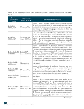 Marco Regulatório sobre Pagamento por Serviços Ambientais no Brasil
24
Tabela 3. Leis federais e estaduais sobre mudança do clima e sua relação e relevância com PSA e
REDD+.
Lei sobre
Mudança do
Clima
Interface com
PSA e REDD+
Detalhamento na legislação
Lei Federal
12.187/2009
Menciona PSA
Institui a Política Nacional sobre Mudança do Clima (PNMC) e
dá outras providências. Entre as diretrizes da PNMC, está prever
a utilização de instrumentos financeiros e econômicos para pro-
mover ações de mitigação e adaptação à mudança do clima, que
ainda não foram regulamentados.
Lei Federal
12.114/2009
Menciona PSA
(inclui REDD+)
Cria o Fundo Nacional sobre Mudança do Clima (FNMC). Entre
as atividades financiadas pelos recursos do fundo estão: projetos
de REDD+, com prioridade a áreas naturais ameaçadas de des-
truição e relevantes para estratégias de conservação da biodiver-
sidade; e PSA às comunidades e aos indivíduos cujas atividades
comprovadamente contribuam para a estocagem de carbono,
atrelada a outros serviços ambientais.
Lei Estadual/AM
3.135/2007
Institui PSA
(inclui REDD+)
Institui a Política Estadual de Mudanças Climáticas, Conservação
Ambiental e Desenvolvimento Sustentável do Amazonas e men-
ciona entre seus objetivos: o fomento e a criação de instrumentos
de mercado que viabilizem a execução de projetos de Redução de
Emissões por Desmatamento (RED); e a orientação, o fomentar e
a regulação, no âmbito estadual, da operacionalização de projetos
de RED dentro do Estado do Amazonas. Esta mesma lei cria o
Programa Bolsa Floresta, que logo depois foi instituído pelo De-
creto 26.958/2007, e que inclui RED entre as atividades de PSA.
Lei Estadual/BA
12.050/2011
Não menciona Não possui
Lei Estadual/ES
9.531/2010
Menciona PSA
Institui a Política Estadual de Mudanças Climáticas, que men-
ciona: “Os Planos de disciplinamento do uso do solo urbano e
rural considerarão a questão climática no que diz respeito: III - ao
incentivo econômico para boas práticas ambientais nas proprie-
dades rurais através do pagamento por serviços ambientais”.
Lei Estadual/GO
16.497/2009
Não menciona Não possui
Lei Estadual/PE
14.090/2010
Menciona PSA
(inclui REDD+)
Institui a Política Estadual de Enfrentamento às Mudanças Cli-
máticas de Pernambuco e dá outras providências. Entre elas,
menciona PSA em: “Um de seus objetivos específicos é promover
um sistema de PSA. Entre as estratégias de redução de emissões
a serem implementadas na conservação da biodiversidade e das
florestas está promover projetos de REDD+. O poder público
Estadual, mediante lei específica, poderá estabelecer mecanismos
de PSA para proprietários de imóveis que promovam a recupera-
ção, restauração, manutenção, preservação ou conservação am-
biental em suas propriedades”.
 Continuação ...
 
