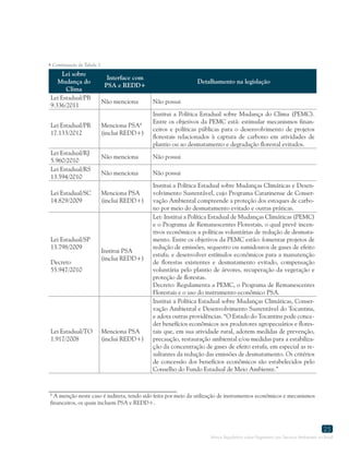 Marco Regulatório sobre Pagamento por Serviços Ambientais no Brasil
25
Lei sobre
Mudança do
Clima
Interface com
PSA e REDD+
Detalhamento na legislação
Lei Estadual/PB
9.336/2011
Não menciona Não possui
Lei Estadual/PR
17.133/2012
Menciona PSA4
(inclui REDD+)
Institui a Política Estadual sobre Mudança do Clima (PEMC).
Entre os objetivos da PEMC está: estimular mecanismos finan-
ceiros e políticas públicas para o desenvolvimento de projetos
florestais relacionados à captura de carbono em atividades de
plantio ou ao desmatamento e degradação florestal evitados.
Lei Estadual/RJ
5.960/2010
Não menciona Não possui
Lei Estadual/RS
13.594/2010
Não menciona Não possui
Lei Estadual/SC
14.829/2009
Menciona PSA
(inclui REDD+)
Institui a Política Estadual sobre Mudanças Climáticas e Desen-
volvimento Sustentável, cujo Programa Catarinense de Conser-
vação Ambiental compreende a proteção dos estoques de carbo-
no por meio do desmatamento evitado e outras práticas.
Lei Estadual/SP
13.798/2009
Decreto
55.947/2010
Institui PSA
(inclui REDD+)
Lei: Institui a Política Estadual de Mudanças Climáticas (PEMC)
e o Programa de Remanescentes Florestais, o qual prevê incen-
tivos econômicos a políticas voluntárias de redução de desmata-
mento. Entre os objetivos da PEMC estão: fomentar projetos de
redução de emissões, sequestro ou sumidouros de gases de efeito
estufa; e desenvolver estímulos econômicos para a manutenção
de florestas existentes e desmatamento evitado, compensação
voluntária pelo plantio de árvores, recuperação da vegetação e
proteção de florestas.
Decreto: Regulamenta a PEMC, o Programa de Remanescentes
Florestais e o uso do instrumento econômico PSA.
Lei Estadual/TO
1.917/2008
Menciona PSA
(inclui REDD+)
Institui a Política Estadual sobre Mudanças Climáticas, Conser-
vação Ambiental e Desenvolvimento Sustentável do Tocantins,
e adota outras providências. “O Estado do Tocantins pode conce-
der benefícios econômicos aos produtores agropecuários e flores-
tais que, em sua atividade rural, adotem medidas de prevenção,
precaução, restauração ambiental e/ou medidas para a estabiliza-
ção da concentração de gases de efeito estufa, em especial as re-
sultantes da redução das emissões de desmatamento. Os critérios
de concessão dos benefícios econômicos são estabelecidos pelo
Conselho do Fundo Estadual de Meio Ambiente.”
 Continuação da Tabela 3
4
A menção neste caso é indireta, tendo sido feita por meio da utilização de instrumentos econômicos e mecanismos
financeiros, os quais incluem PSA e REDD+.
 