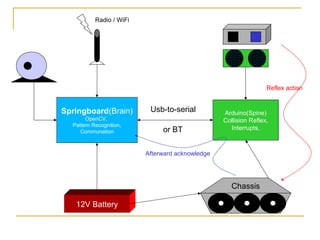 Springboard(Brain)
OpenCV,
Pattern Recognition,
Communation
Arduino(Spine)
Collision Reflex,
Interrupts,
Chassis
Usb-to-serial
or BT
12V Battery
Reflex action
Afterward acknowledge
Radio / WiFi
 