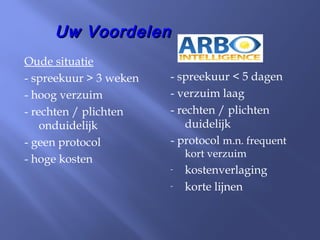 Oude situatie
- spreekuur > 3 weken
- hoog verzuim
- rechten / plichten
onduidelijk
- geen protocol
- hoge kosten
- spreekuur < 5 dagen
- verzuim laag
- rechten / plichten
duidelijk
- protocol m.n. frequent
kort verzuim
- kostenverlaging
- korte lijnen
Uw VoordelenUw Voordelen
 