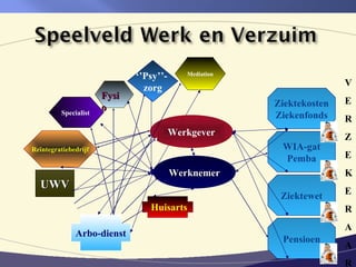 WerknemerWerknemer
Arbo-dienst
Specialist
Reïntegratiebedrijf
Mediation
Pensioen
Ziektewet
WIA-gat
Pemba
Ziektekosten
Ziekenfonds
V
E
R
Z
E
K
E
R
A
A
R
FysiFysi
oo
Huisarts
Werkgever
‘’Psy’’-
zorg
UUWVWV
€€
€€
€€
€€
 