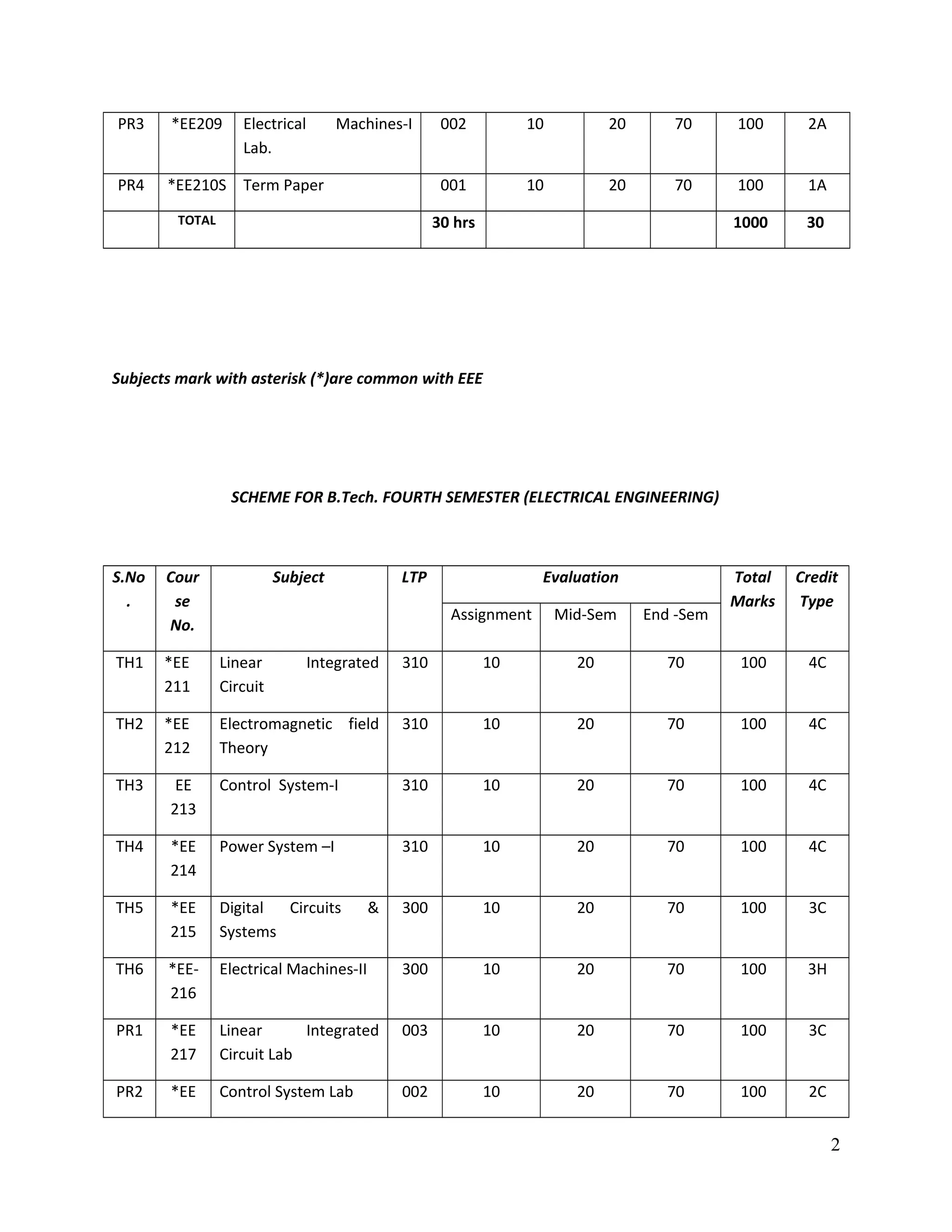 PR3 *EE209 Electrical Machines-I
Lab.
002 10 20 70 100 2A
PR4 *EE210S Term Paper 001 10 20 70 100 1A
TOTAL 30 hrs 1000 30
Subjects mark with asterisk (*)are common with EEE
SCHEME FOR B.Tech. FOURTH SEMESTER (ELECTRICAL ENGINEERING)
S.No
.
Cour
se
No.
Subject LTP Evaluation Total
Marks
Credit
Type
Assignment Mid-Sem End -Sem
TH1 *EE
211
Linear Integrated
Circuit
310 10 20 70 100 4C
TH2 *EE
212
Electromagnetic field
Theory
310 10 20 70 100 4C
TH3 EE
213
Control System-I 310 10 20 70 100 4C
TH4 *EE
214
Power System –I 310 10 20 70 100 4C
TH5 *EE
215
Digital Circuits &
Systems
300 10 20 70 100 3C
TH6 *EE-
216
Electrical Machines-II 300 10 20 70 100 3H
PR1 *EE
217
Linear Integrated
Circuit Lab
003 10 20 70 100 3C
PR2 *EE Control System Lab 002 10 20 70 100 2C
2
 