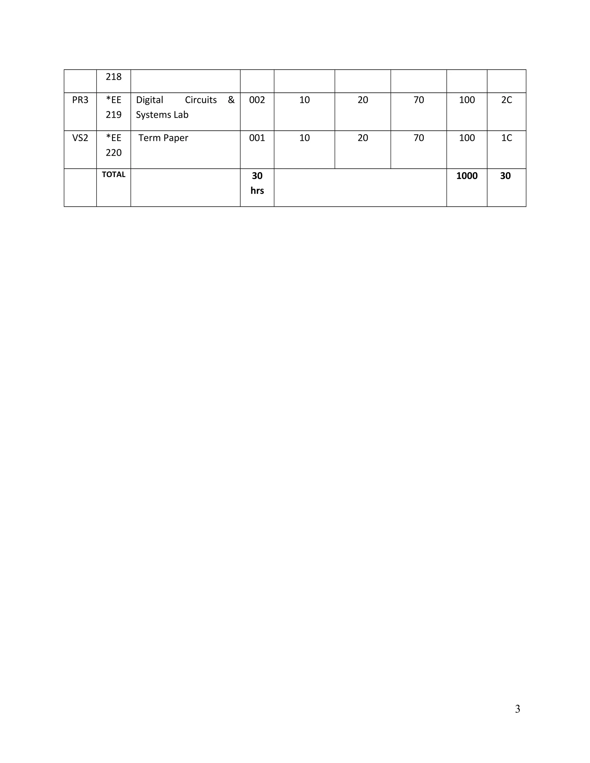 218
PR3 *EE
219
Digital Circuits &
Systems Lab
002 10 20 70 100 2C
VS2 *EE
220
Term Paper 001 10 20 70 100 1C
TOTAL 30
hrs
1000 30
3
 
