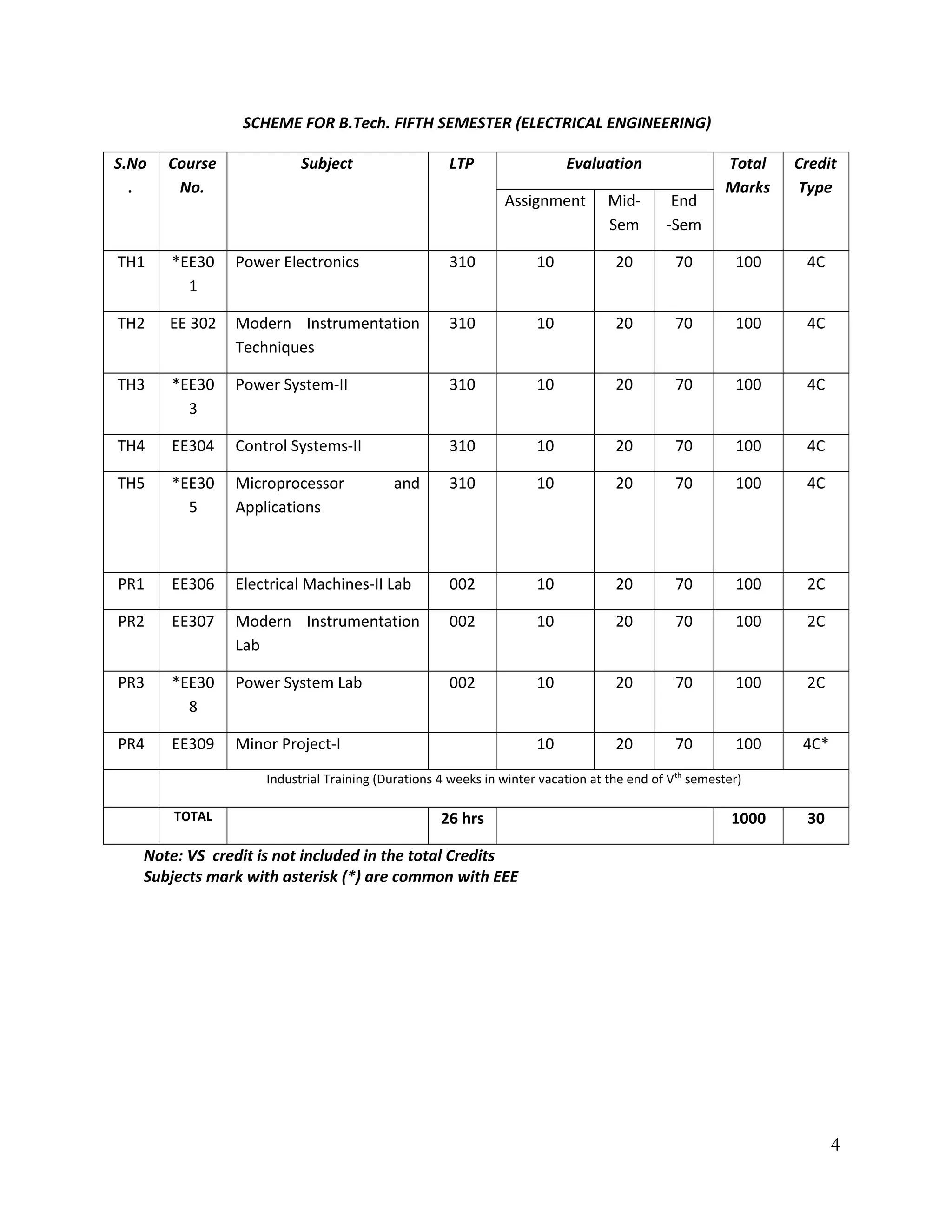 SCHEME FOR B.Tech. FIFTH SEMESTER (ELECTRICAL ENGINEERING)
S.No
.
Course
No.
Subject LTP Evaluation Total
Marks
Credit
Type
Assignment Mid-
Sem
End
-Sem
TH1 *EE30
1
Power Electronics 310 10 20 70 100 4C
TH2 EE 302 Modern Instrumentation
Techniques
310 10 20 70 100 4C
TH3 *EE30
3
Power System-II 310 10 20 70 100 4C
TH4 EE304 Control Systems-II 310 10 20 70 100 4C
TH5 *EE30
5
Microprocessor and
Applications
310 10 20 70 100 4C
PR1 EE306 Electrical Machines-II Lab 002 10 20 70 100 2C
PR2 EE307 Modern Instrumentation
Lab
002 10 20 70 100 2C
PR3 *EE30
8
Power System Lab 002 10 20 70 100 2C
PR4 EE309 Minor Project-I 10 20 70 100 4C*
Industrial Training (Durations 4 weeks in winter vacation at the end of Vth
semester)
TOTAL 26 hrs 1000 30
Note: VS credit is not included in the total Credits
Subjects mark with asterisk (*) are common with EEE
4
 