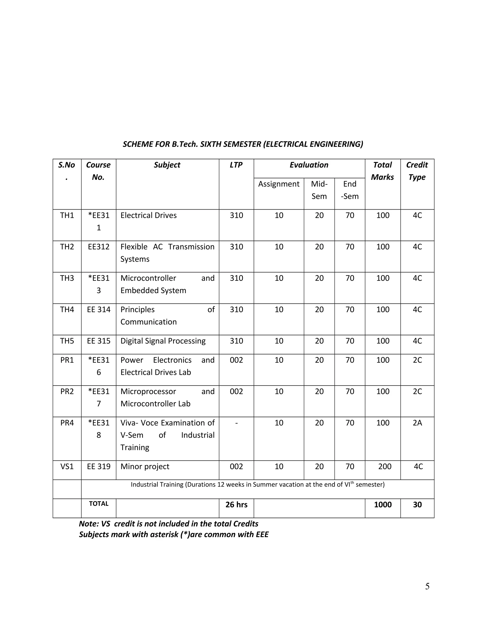 SCHEME FOR B.Tech. SIXTH SEMESTER (ELECTRICAL ENGINEERING)
S.No
.
Course
No.
Subject LTP Evaluation Total
Marks
Credit
Type
Assignment Mid-
Sem
End
-Sem
TH1 *EE31
1
Electrical Drives 310 10 20 70 100 4C
TH2 EE312 Flexible AC Transmission
Systems
310 10 20 70 100 4C
TH3 *EE31
3
Microcontroller and
Embedded System
310 10 20 70 100 4C
TH4 EE 314 Principles of
Communication
310 10 20 70 100 4C
TH5 EE 315 Digital Signal Processing 310 10 20 70 100 4C
PR1 *EE31
6
Power Electronics and
Electrical Drives Lab
002 10 20 70 100 2C
PR2 *EE31
7
Microprocessor and
Microcontroller Lab
002 10 20 70 100 2C
PR4 *EE31
8
Viva- Voce Examination of
V-Sem of Industrial
Training
- 10 20 70 100 2A
VS1 EE 319 Minor project 002 10 20 70 200 4C
Industrial Training (Durations 12 weeks in Summer vacation at the end of VIth
semester)
TOTAL 26 hrs 1000 30
Note: VS credit is not included in the total Credits
Subjects mark with asterisk (*)are common with EEE
5
 
