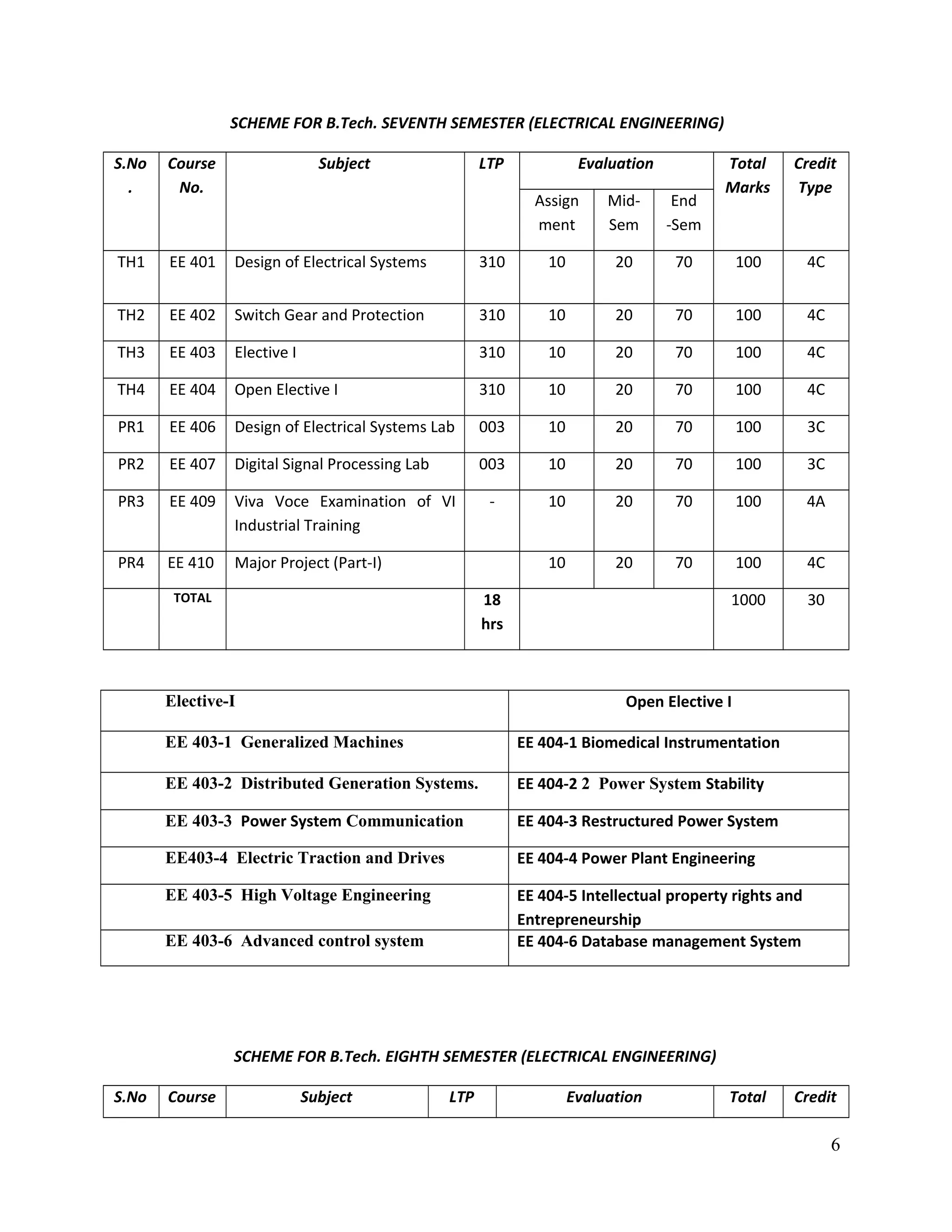 SCHEME FOR B.Tech. SEVENTH SEMESTER (ELECTRICAL ENGINEERING)
S.No
.
Course
No.
Subject LTP Evaluation Total
Marks
Credit
Type
Assign
ment
Mid-
Sem
End
-Sem
TH1 EE 401 Design of Electrical Systems 310 10 20 70 100 4C
TH2 EE 402 Switch Gear and Protection 310 10 20 70 100 4C
TH3 EE 403 Elective I 310 10 20 70 100 4C
TH4 EE 404 Open Elective I 310 10 20 70 100 4C
PR1 EE 406 Design of Electrical Systems Lab 003 10 20 70 100 3C
PR2 EE 407 Digital Signal Processing Lab 003 10 20 70 100 3C
PR3 EE 409 Viva Voce Examination of VI
Industrial Training
- 10 20 70 100 4A
PR4 EE 410 Major Project (Part-I) 10 20 70 100 4C
TOTAL 18
hrs
1000 30
Elective-I Open Elective I
EE 403-1 Generalized Machines EE 404-1 Biomedical Instrumentation
EE 403-2 Distributed Generation Systems. EE 404-2 2 Power System Stability
EE 403-3 Power System Communication EE 404-3 Restructured Power System
EE403-4 Electric Traction and Drives EE 404-4 Power Plant Engineering
EE 403-5 High Voltage Engineering EE 404-5 Intellectual property rights and
Entrepreneurship
EE 403-6 Advanced control system EE 404-6 Database management System
SCHEME FOR B.Tech. EIGHTH SEMESTER (ELECTRICAL ENGINEERING)
S.No Course Subject LTP Evaluation Total Credit
6
 