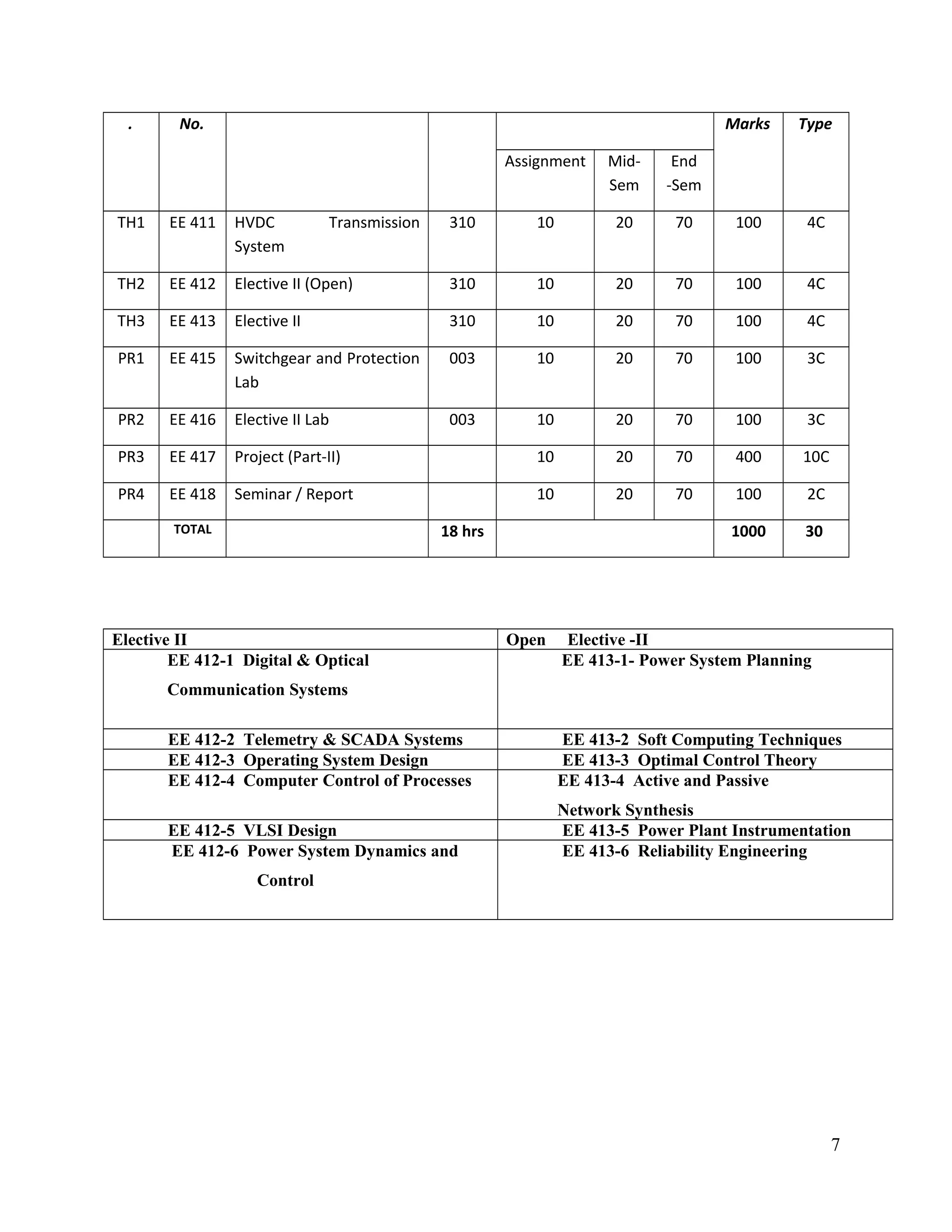 . No. Marks Type
Assignment Mid-
Sem
End
-Sem
TH1 EE 411 HVDC Transmission
System
310 10 20 70 100 4C
TH2 EE 412 Elective II (Open) 310 10 20 70 100 4C
TH3 EE 413 Elective II 310 10 20 70 100 4C
PR1 EE 415 Switchgear and Protection
Lab
003 10 20 70 100 3C
PR2 EE 416 Elective II Lab 003 10 20 70 100 3C
PR3 EE 417 Project (Part-II) 10 20 70 400 10C
PR4 EE 418 Seminar / Report 10 20 70 100 2C
TOTAL 18 hrs 1000 30
Elective II Open Elective -II
EE 412-1 Digital & Optical
Communication Systems
EE 413-1- Power System Planning
EE 412-2 Telemetry & SCADA Systems EE 413-2 Soft Computing Techniques
EE 412-3 Operating System Design EE 413-3 Optimal Control Theory
EE 412-4 Computer Control of Processes EE 413-4 Active and Passive
Network Synthesis
EE 412-5 VLSI Design EE 413-5 Power Plant Instrumentation
EE 412-6 Power System Dynamics and
Control
EE 413-6 Reliability Engineering
7
 