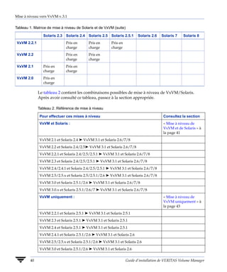 Mise à niveau vers VxVM v.3.1


Tableau 1. Matrice de mise à niveau de Solaris et de VxVM (suite)

                Solaris 2.3   Solaris 2.4   Solaris 2.5   Solaris 2.5.1    Solaris 2.6   Solaris 7   Solaris 8
VxVM 2.2.1                    Pris en       Pris en       Pris en
                              charge        charge        charge
VxVM 2.2                      Pris en       Pris en
                              charge        charge
VxVM 2.1        Pris en       Pris en
                charge        charge
VxVM 2.0        Pris en
                charge

             Le tableau 2 contient les combinaisons possibles de mise à niveau de VxVM/Solaris.
             Après avoir consulté ce tableau, passez à la section appropriée.

             Tableau 2. Référence de mise à niveau

              Pour effectuer ces mises à niveau                                           Consultez la section
              VxVM et Solaris :                                                           « Mise à niveau de
                                                                                          VxVM et de Solaris » à
                                                                                          la page 41
              VxVM 2.1 et Solaris 2.4 ➤ VxVM 3.1 et Solaris 2.6/7/8
              VxVM 2.2 et Solaris 2.4/2.5➤ VxVM 3.1 et Solaris 2.6/7/8
              VxVM 2.2.1 et Solaris 2.4/2.5/2.5.1 ➤ VxVM 3.1 et Solaris 2.6/7/8
              VxVM 2.3 et Solaris 2.4/2.5/2.5.1 ➤ VxVM 3.1 et Solaris 2.6/7/8
              VxVM 2.4/2.4.1 et Solaris 2.4/2.5/2.5.1 ➤ VxVM 3.1 et Solaris 2.6/7/8
              VxVM 2.5/2.5.x et Solaris 2.5/2.5.1/2.6 ➤ VxVM 3.1 et Solaris 2.6/7/8
              VxVM 3.0 et Solaris 2.5.1/2.6 ➤ VxVM 3.1 et Solaris 2.6/7/8
              VxVM 3.0.x et Solaris 2.5.1/2.6/7 ➤ VxVM 3.1 et Solaris 2.6/7/8
              VxVM uniquement :                                                           « Mise à niveau de
                                                                                          VxVM uniquement » à
                                                                                          la page 43
              VxVM 2.2.1 et Solaris 2.5.1 ➤ VxVM 3.1 et Solaris 2.5.1
              VxVM 2.3 et Solaris 2.5.1 ➤ VxVM 3.1 et Solaris 2.5.1
              VxVM 2.4 et Solaris 2.5.1 ➤ VxVM 3.1 et Solaris 2.5.1
              VxVM 2.4.1 et Solaris 2.5.1/2.6 ➤ VxVM 3.1 et Solaris 2.6
              VxVM 2.5/2.5.x et Solaris 2.5.1/2.6 ➤ VxVM 3.1 et Solaris 2.6
              VxVM 3.0 et Solaris 2.5.1/2.6 ➤ VxVM 3.1 et Solaris 2.6


        40                                                          Guide d’installation de VERITAS Volume Manager
 